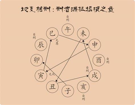 相刑|十二地支生、克、刑、冲、合、化的关系